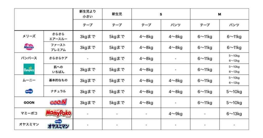 おむつ　サイズ　メーカー別　Mまで