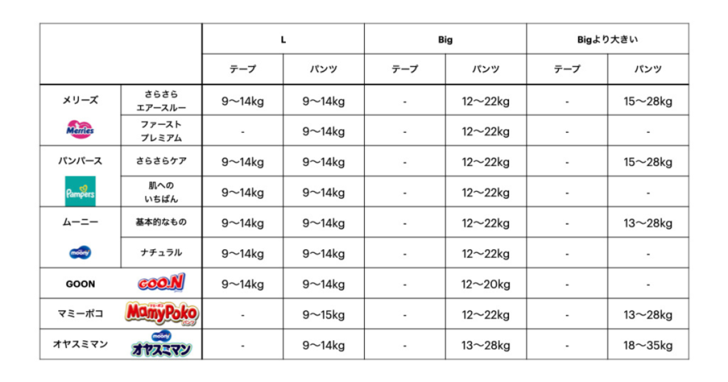 おむつ　サイズ　メーカー別　L以上